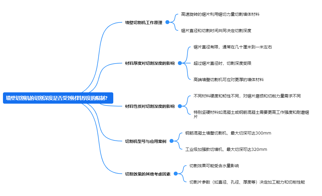 墻壁切割機的切割深度是否受到材料厚度的限制？.png